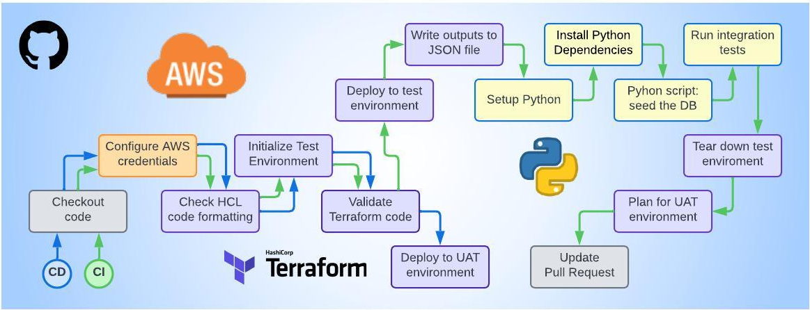 pipeline flow chart